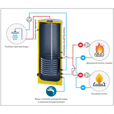 Бойлер косвенного нагрева S-tank BER-1500