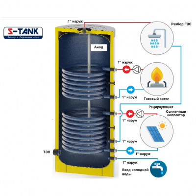 Бойлер косвенного нагрева S-tank BER2-2000