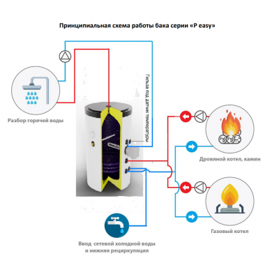 Бойлер косвенного нагрева S-Tank P easy 100