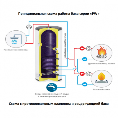 Бойлер косвенного нагрева S-Tank PW 120