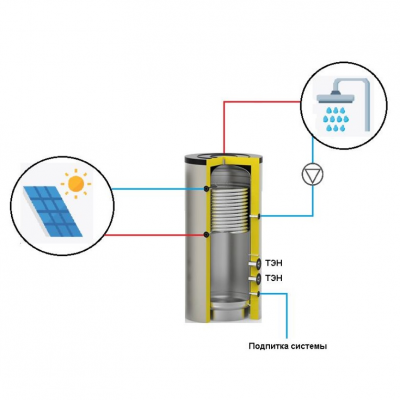 Бак электронагрева ГВС S-Tank SS ETRO MONO 5000