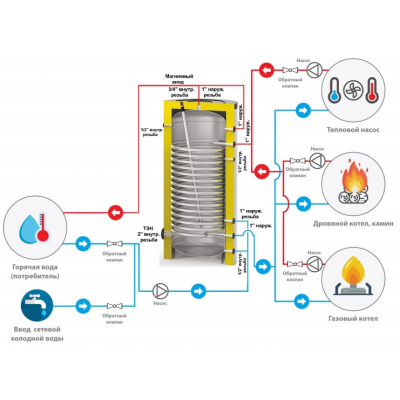 Бойлер косвенного нагрева S-tank SS-HP 500