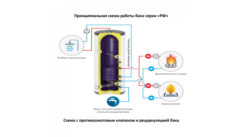 Бойлер косвенного нагрева S-Tank PW 150