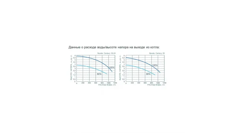 Газовый котел конденсационный Baxi NUVOLA Century 35