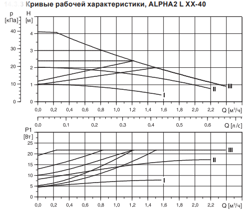 Grundfos ALPHA2 25-40 130 Grundfos ALPHA2 25-40 130